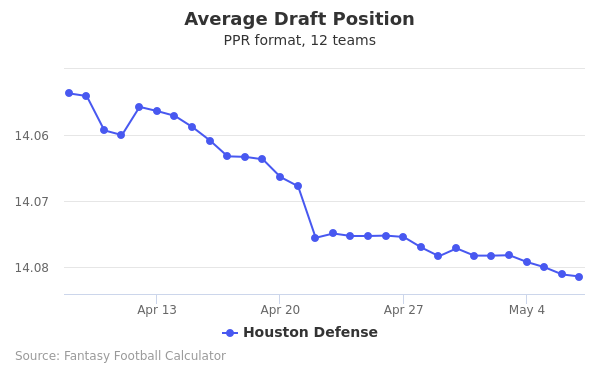 Houston Defense Average Draft Position PPR