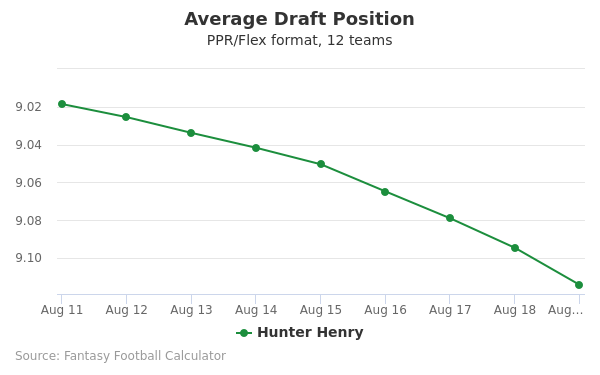 Hunter Henry Average Draft Position PPR