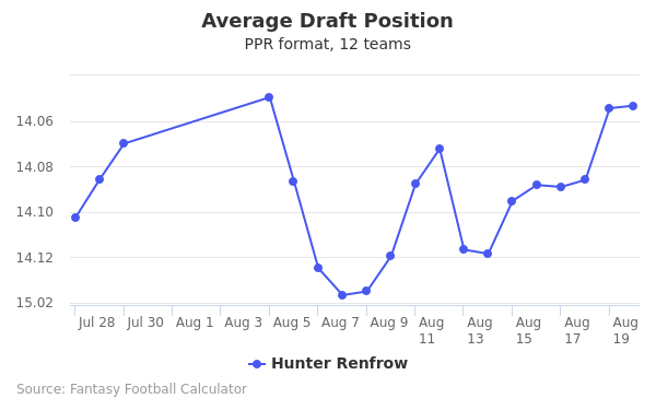 Hunter Renfrow Average Draft Position