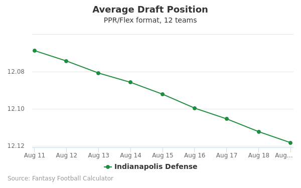 Indianapolis Defense Average Draft Position PPR