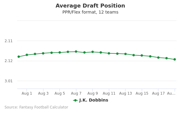 J.K. Dobbins Average Draft Position PPR