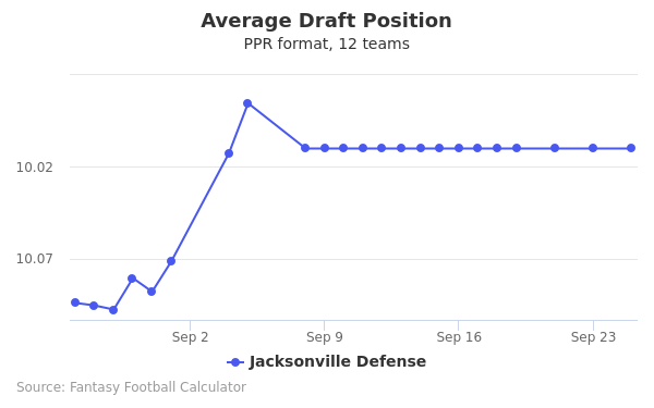 Jacksonville Defense Average Draft Position PPR