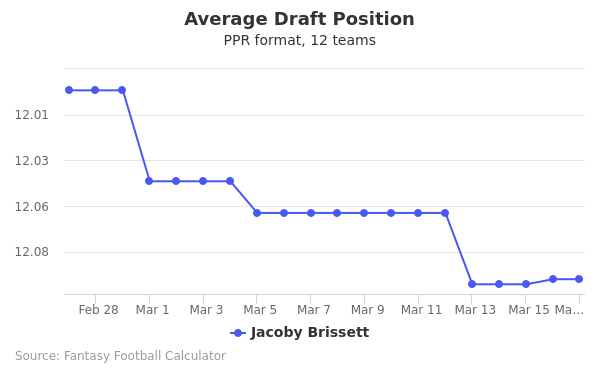Jacoby Brissett Average Draft Position PPR