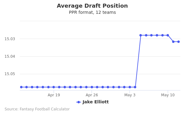 Jake Elliott Average Draft Position PPR