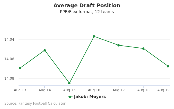 Jakobi Meyers Average Draft Position PPR