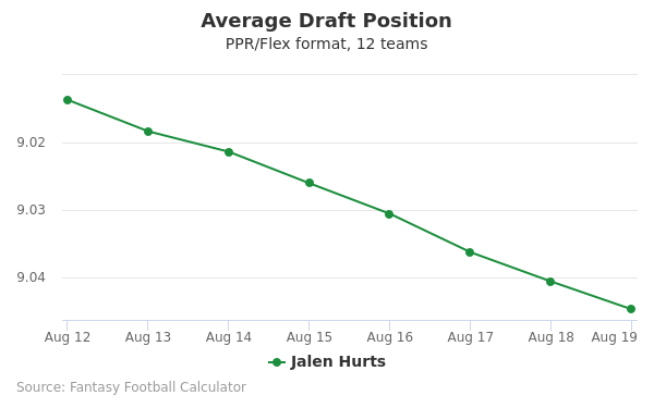 Jalen Hurts Average Draft Position PPR