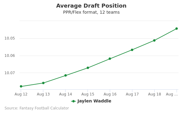 Jaylen Waddle Average Draft Position PPR