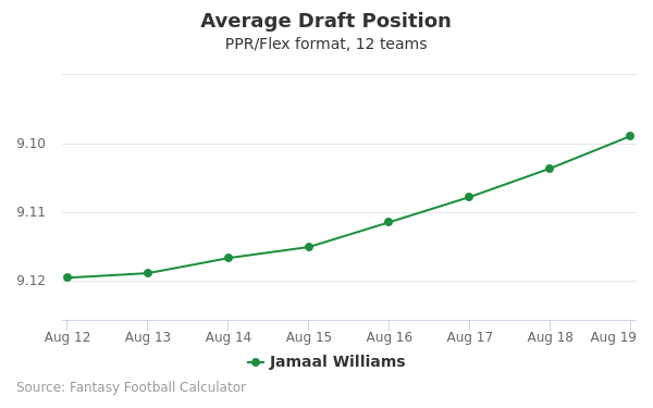 Jamaal Williams Average Draft Position