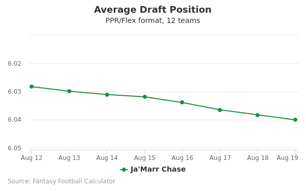 Ja'Marr Chase Average Draft Position