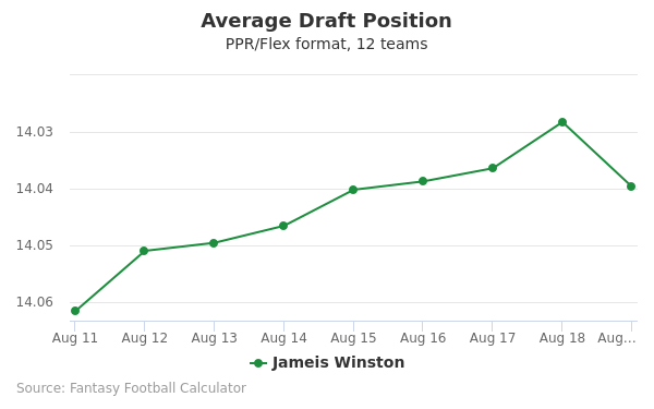 Jameis Winston Average Draft Position PPR