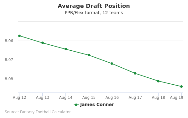 James Conner Average Draft Position PPR