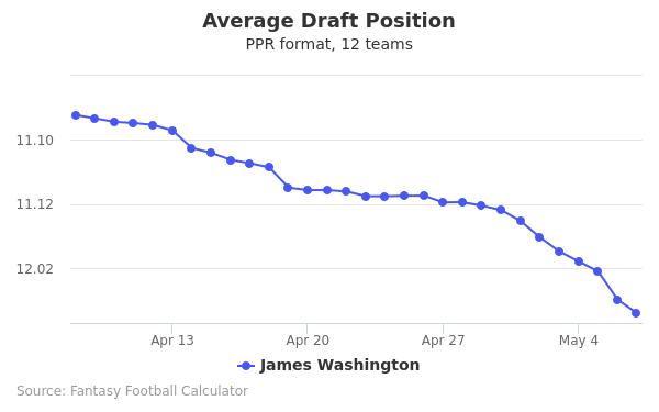 James Washington Average Draft Position