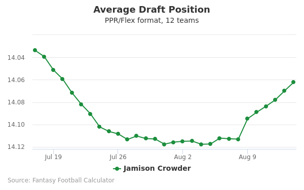 Jamison Crowder Average Draft Position