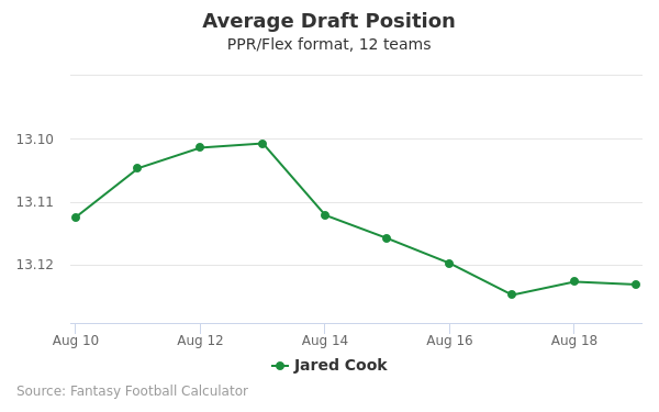 Jared Cook Average Draft Position PPR