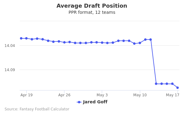 Jared Goff Average Draft Position