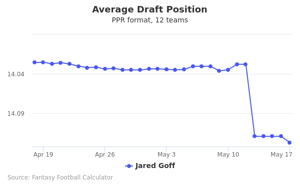 Jared Goff Average Draft Position PPR