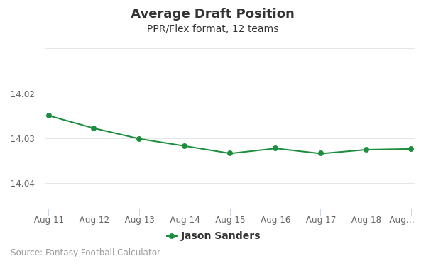Jason Sanders Average Draft Position PPR