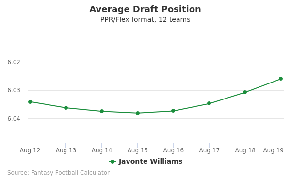 Javonte Williams Average Draft Position PPR