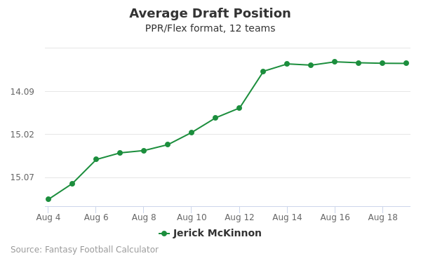 Jerick McKinnon Average Draft Position PPR