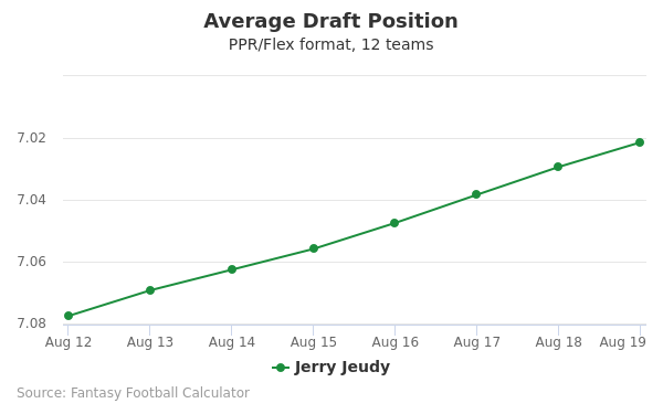 Jerry Jeudy Average Draft Position