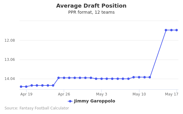 Jimmy Garoppolo Average Draft Position PPR