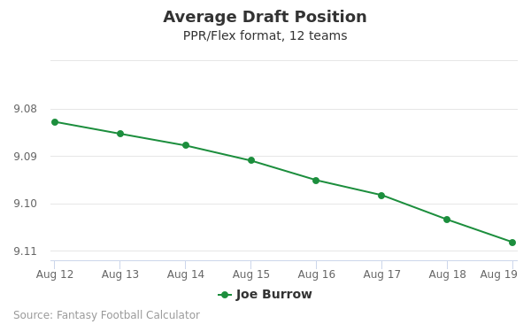 Joe Burrow Average Draft Position PPR