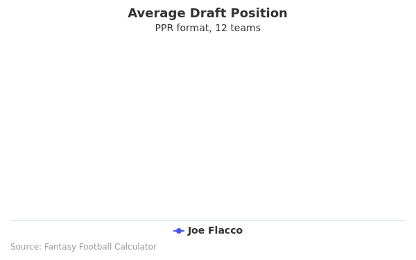 Joe Flacco Average Draft Position PPR