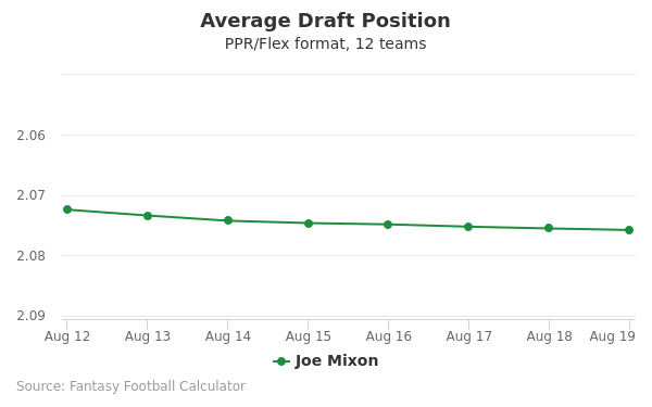 Joe Mixon Average Draft Position PPR