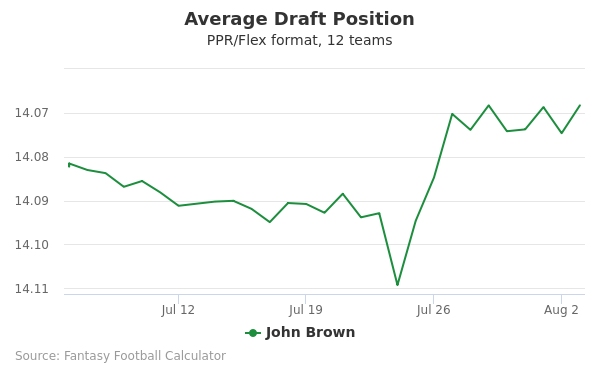 John Brown Average Draft Position