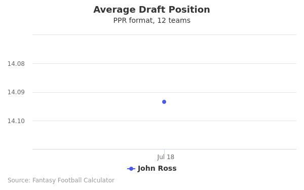 John Ross Average Draft Position PPR