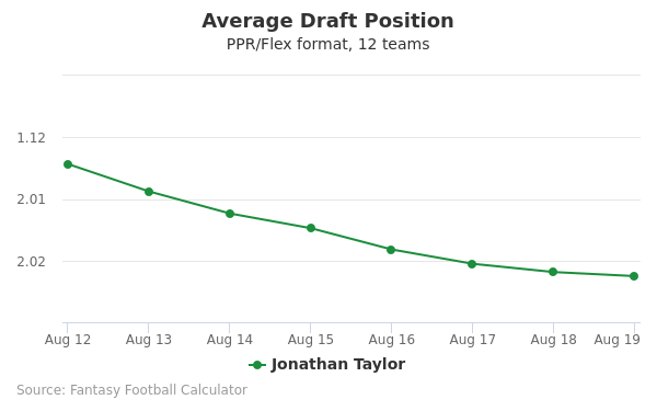 Jonathan Taylor Average Draft Position PPR