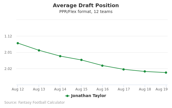 2021 Fantasy Football Outlook: Jonathan Taylor