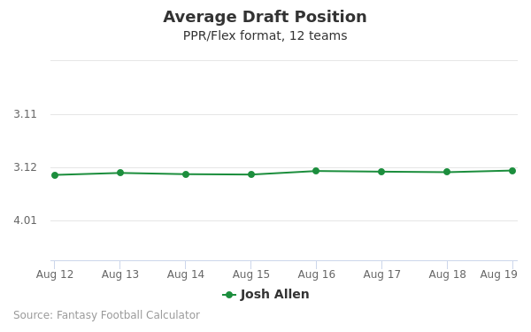 Josh Allen Average Draft Position PPR