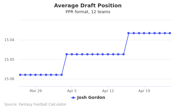 Josh Gordon Average Draft Position PPR