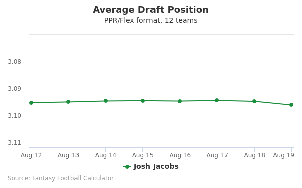 Josh Jacobs Average Draft Position PPR