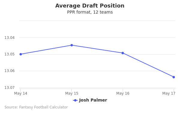 Josh Palmer Average Draft Position PPR