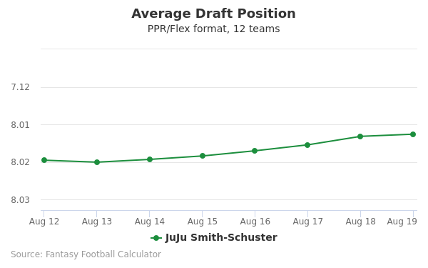 Juju Smith Schuster Fantasy Value Adp Outlook 2021