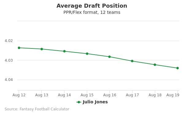Julio Jones Average Draft Position PPR