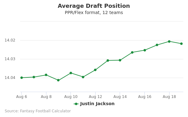 Justin Jackson Average Draft Position PPR