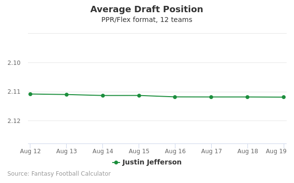 PPR Average Draft Position (ADP) 8-team (2023)