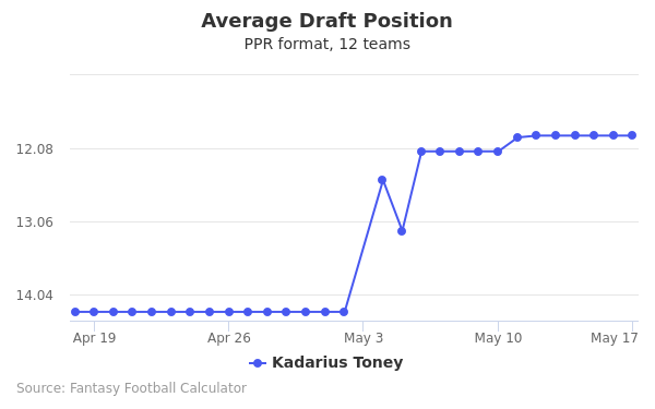 Kadarius Toney Average Draft Position PPR