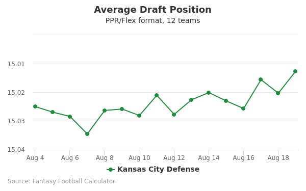 Kansas City Defense Average Draft Position PPR