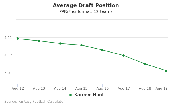 Kareem Hunt Average Draft Position PPR