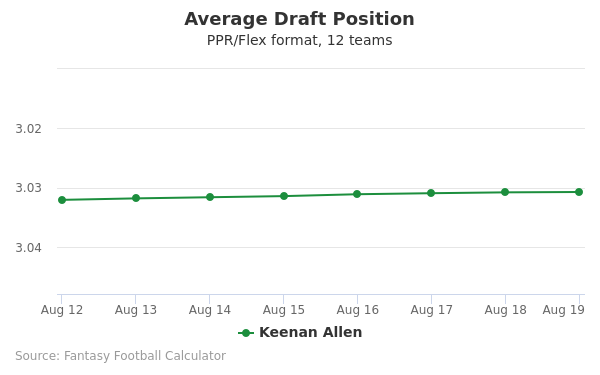 Keenan Allen Average Draft Position PPR