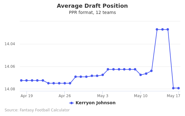 Kerryon Johnson Average Draft Position