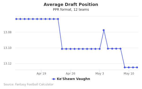 Ke'Shawn Vaughn Average Draft Position Ke'Shawn Vaughn Average Draft Position