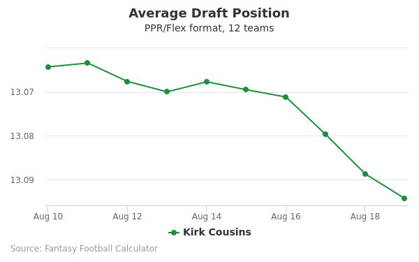 Kirk Cousins Average Draft Position