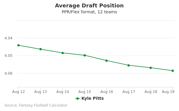 Kyle Pitts Average Draft Position PPR