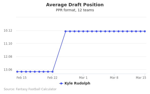 Kyle Rudolph Average Draft Position PPR