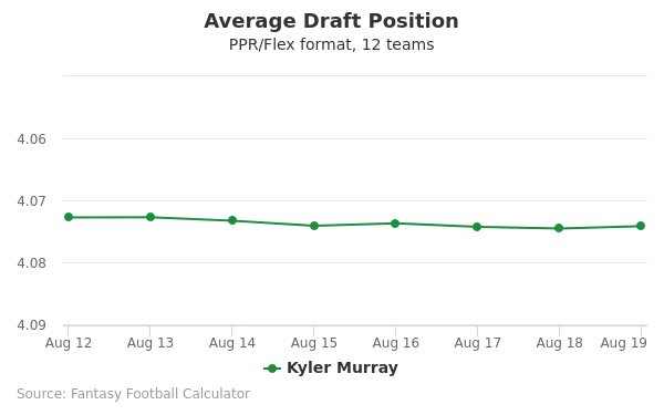 Kyler Murray Average Draft Position PPR